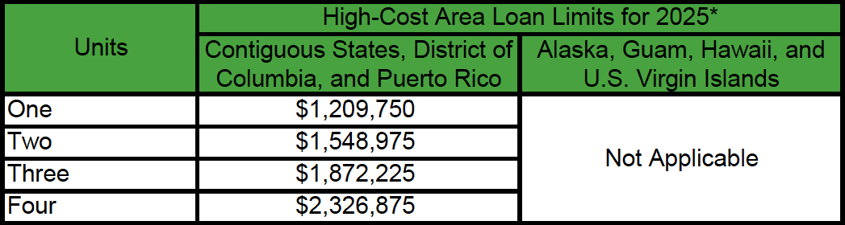 High Cost Area Loan Limits 2025