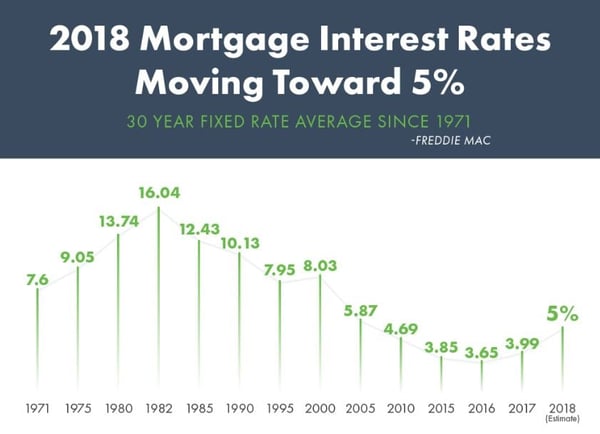 The Highs and Lows of Interest Rates: Historical Averages & Trends