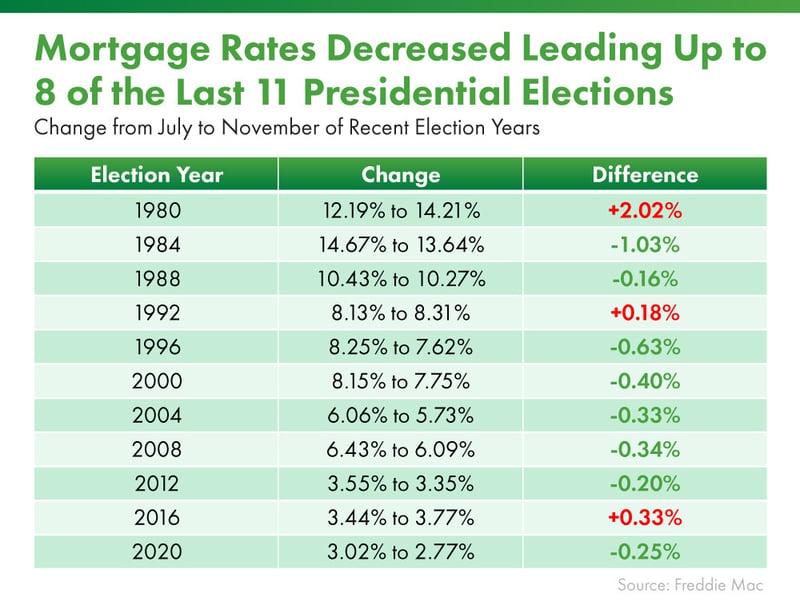 Mortgage-Rates-Election-Table